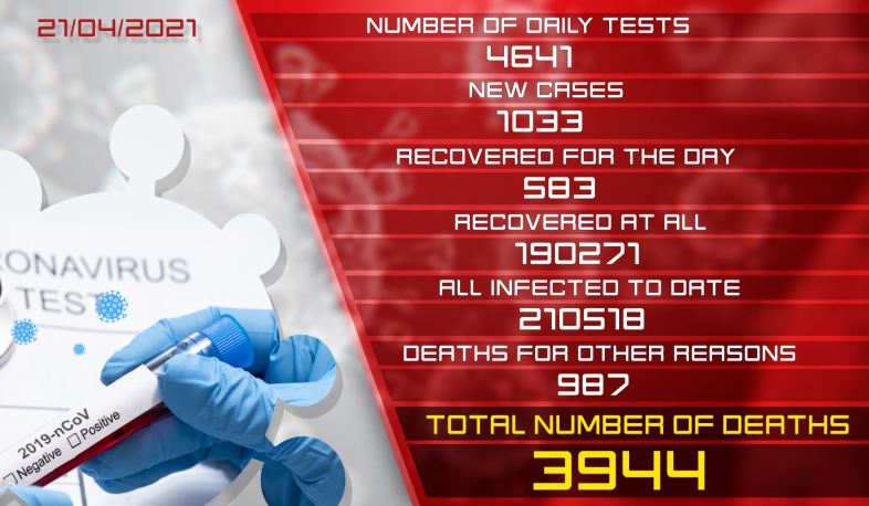 Update. 21.04.2021. 1033 new coronavirus cases confirmed, 583 recovered