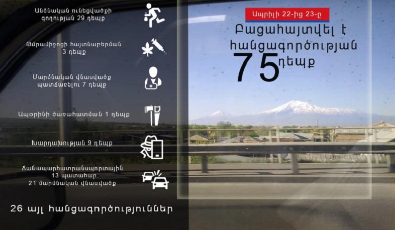 Մեկ օրում ոստիկանությունը բացահայտել է հանցագործության 75 դեպք
