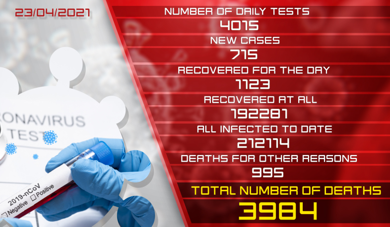 Update. 23.04.2021. 715 new coronavirus cases confirmed, 1123 recovered