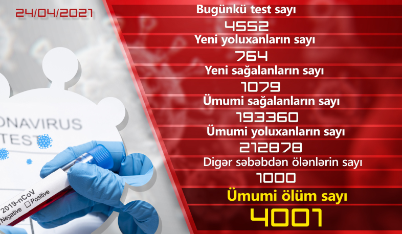 Ermənistanda son sutkada koronavirusa 764 yoluxma qeydə alınıb