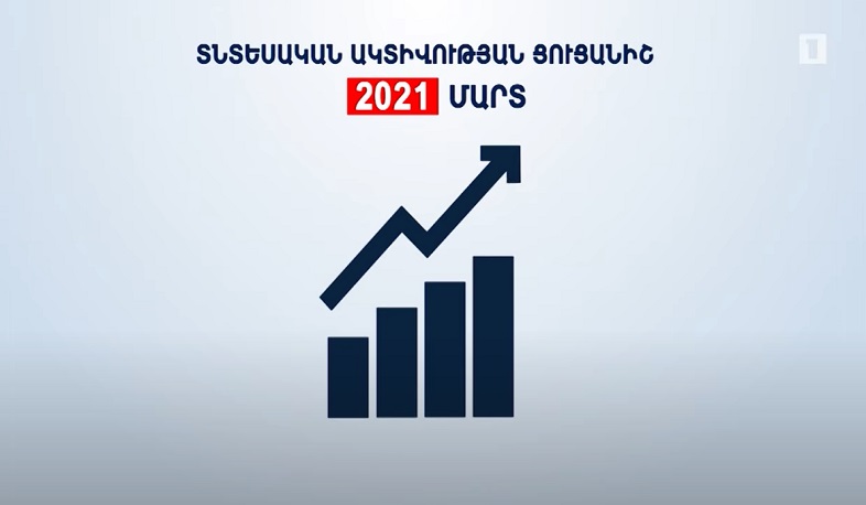 Տնտեսական աճ՝ մեկամյա անկումից հետո. հրապարակվել է 2021 թ. մարտի տնտեսական ակտիվության ցուցանիշը