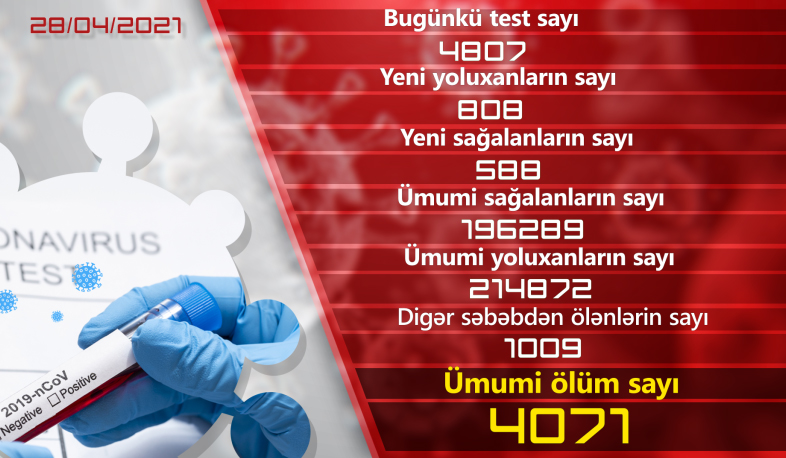 Ermənistanda son sutkada koronavirusa 808 yoluxma qeydə alınıb, 588 nəfər sağalıb