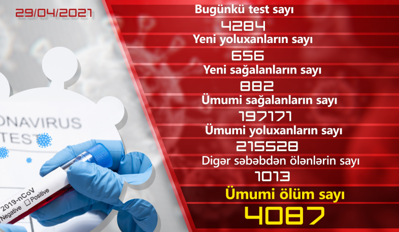 Ermənistanda son sutkada koronavirusa 656 yoluxma qeydə alınıb, 882 nəfər sağalıb