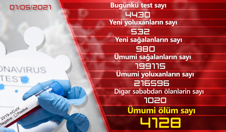Ermənistanda daha 532 nəfər COVİD-19-a yoluxub, 980 nəfər sağalıb