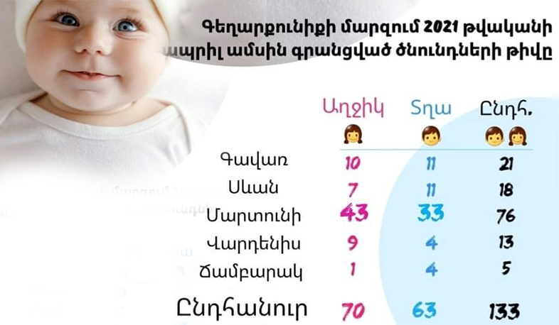 Ապրիլ  ամսին Գեղարքունիքի մարզում ծնվել է 70 աղջիկ և 63 տղա