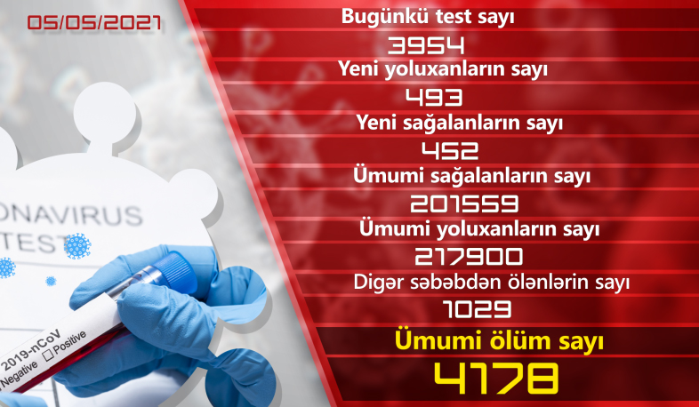 Ermənistanda son sutkada koronavirusa 493 yoluxma qeydə alınıb, 452 nəfər sağalıb