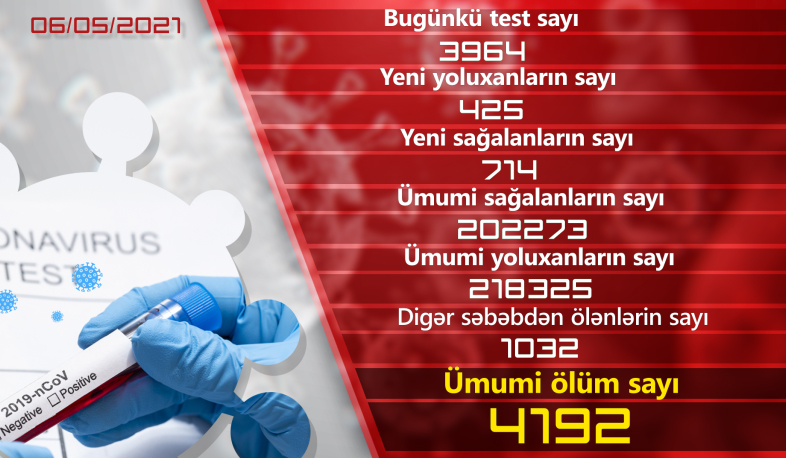 Ermənistanda son sutkada koronavirusa 425 yoluxma qeydə alınıb, 714 nəfər sağalıb