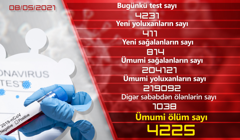 Ermənistanda son sutkada koronavirusa 411 yoluxma qeydə alınıb, 814 nəfər sağalıb.