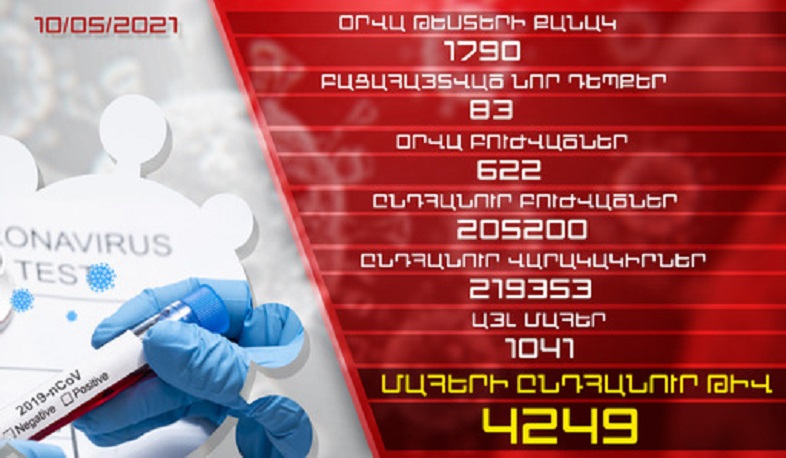 Թարմացում. 10.05.2021. Հաստատվել է կորոնավիրուսի 83 նոր դեպք, առողջացել 622 քաղաքացի
