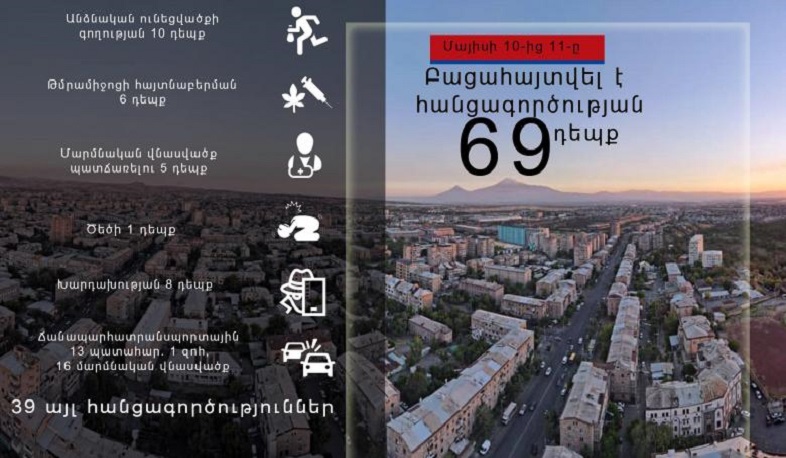 Ոստիկանները մեկ օրում բացահայտել են հանցագործության 69 դեպք