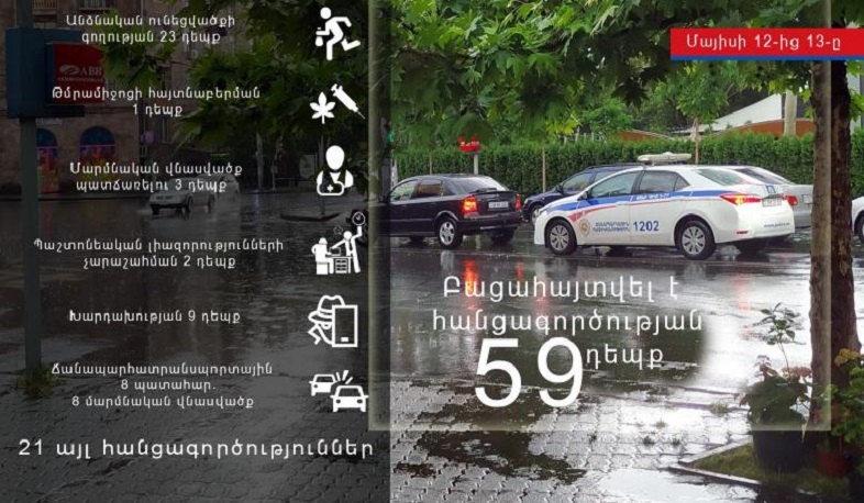 Մեկ օրում բացահայտվել է հանցագործության 59 դեպք