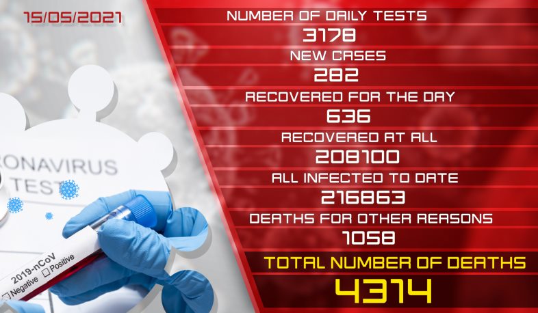 Update. 15.05.2021. 282 new coronavirus cases confirmed, 636 recovered