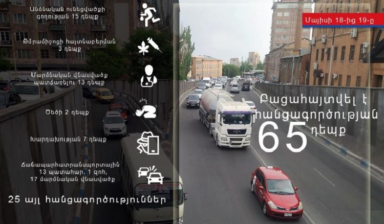 Մեկ օրում ոստիկանությունը բացահայտել է հանցագործության 65 դեպք