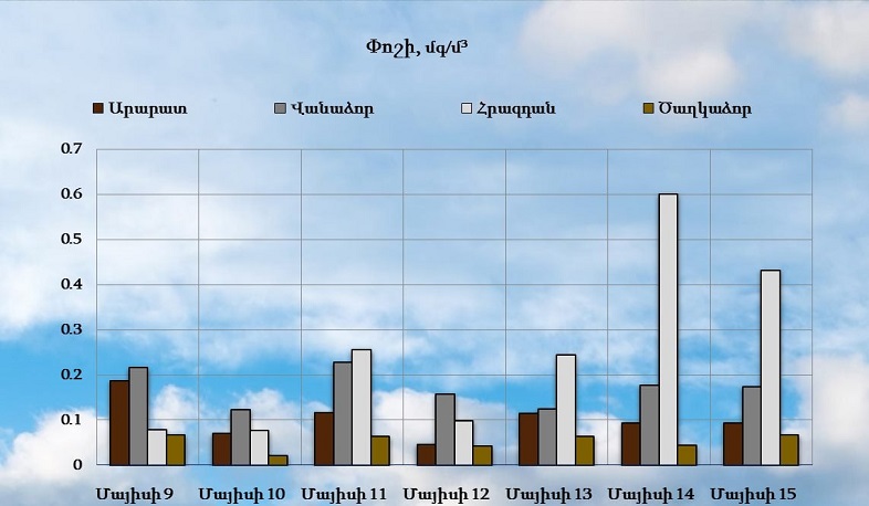 Մայիսի 9-15-ը ՀՀ երեք քաղաքների մթնոլորտային օդում փոշու պարունակությունը