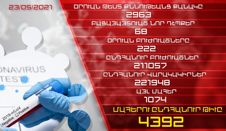 Թարմացում. 23.05.2021. Հաստատվել է կորոնավիրուսի 68 նոր դեպք, առողջացել է 222 մարդ