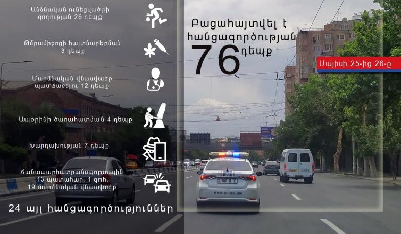 Անցած 1 օրում արձանագրվել է 13 ավտովթար. 1 զոհ, 19 վիրավոր