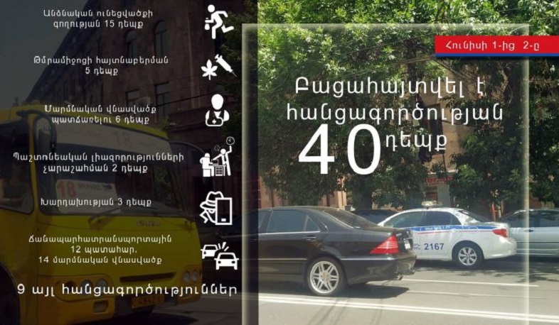 Հունիսի 1-2-ին բացահայտվել է հանցագործության 40 դեպք