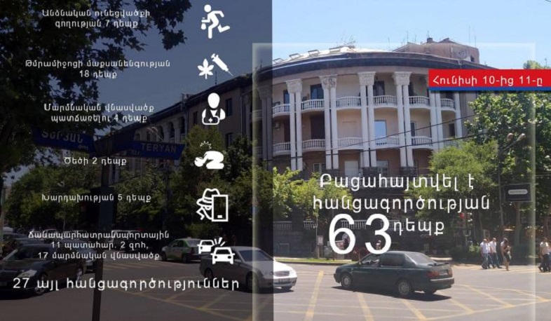 Հունիսի 10-11-ը ոստիկանները բացահայտել են հանցագործության 63 դեպք