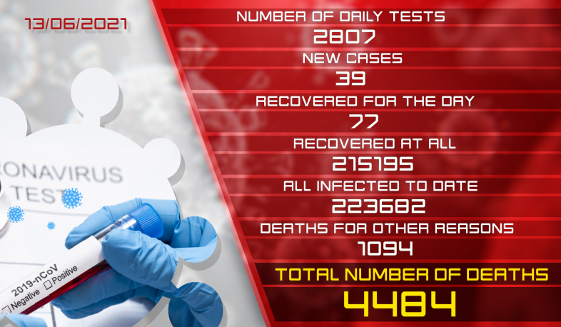Update. 13.06.2021. 39 new coronavirus cases confirmed, 77 recovered