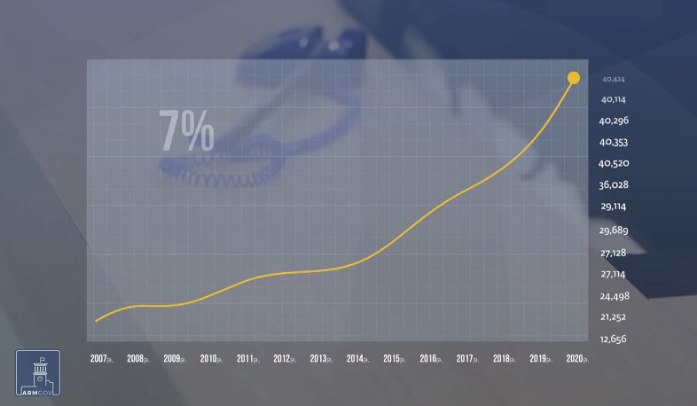 2020 թ. կենսաթոշակի միջին չափը բարձրացել է ավելի քան 7%-ով