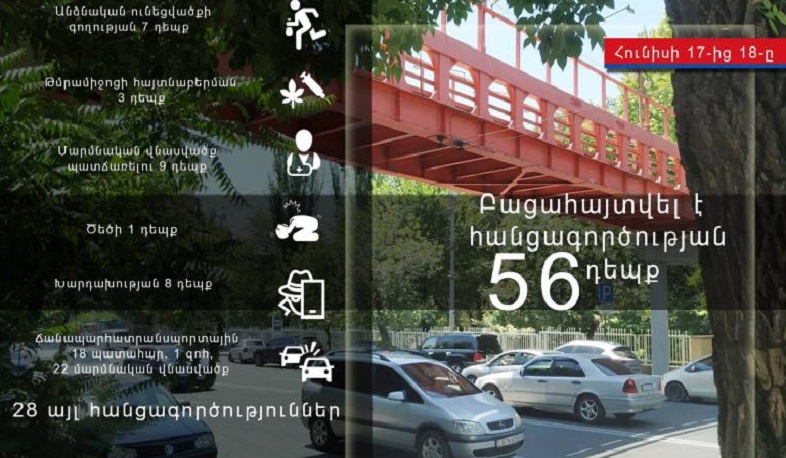 Մեկ օրում բացահայտվել է հանցագործության 56 դեպք