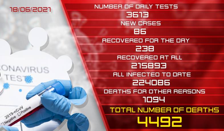 Update. 18.06.2021. 86 new coronavirus cases confirmed, 238 recovered