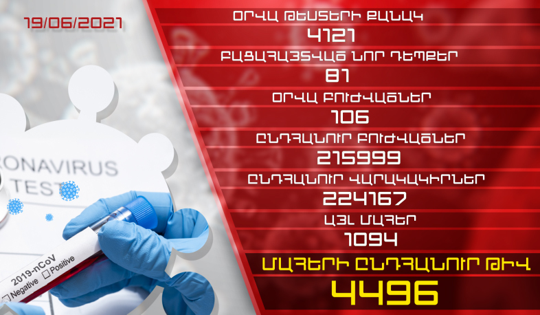 Թարմացում. 19.06.2021. Հաստատվել է կորոնավիրուսի 81 նոր դեպք, առողջացել 106 քաղաքացի