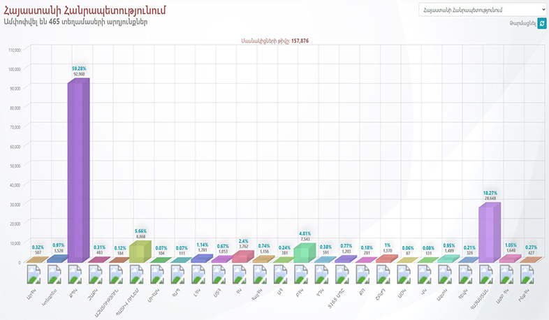 ԿԸՀ-ն ներկայացրել է 465 ընտրատեղամասի քվեարկության արդյունքները