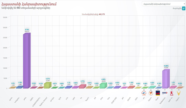 ԿԸՀ-ն ներկայացրել է 983 ընտրատեղամասի քվեարկության արդյունքները