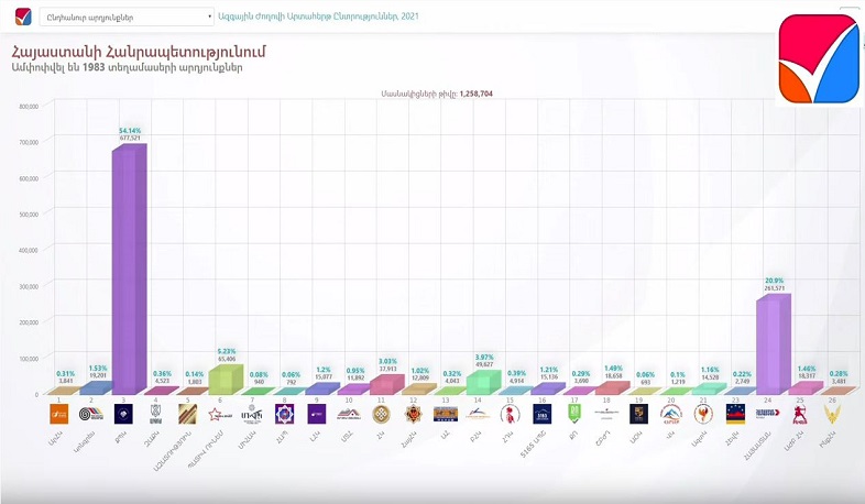 Ամփոփվել են 1983 տեղամասի արդյունքներ
