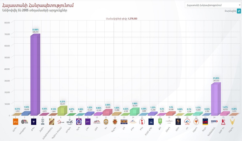 ԿԸՀ-ն ներկայացրել է 2005 ընտրատեղամասի քվեարկության արդյունքները
