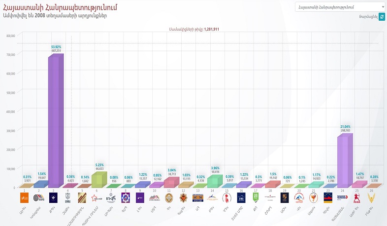 ԿԸՀ-ն ներկայացրել է 2008 ընտրատեղամասի քվեարկության արդյունքները