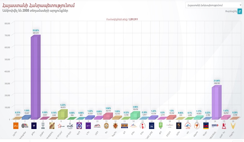 Центральная избирательная комиссия Армении подвела предварительные итоги выборов
