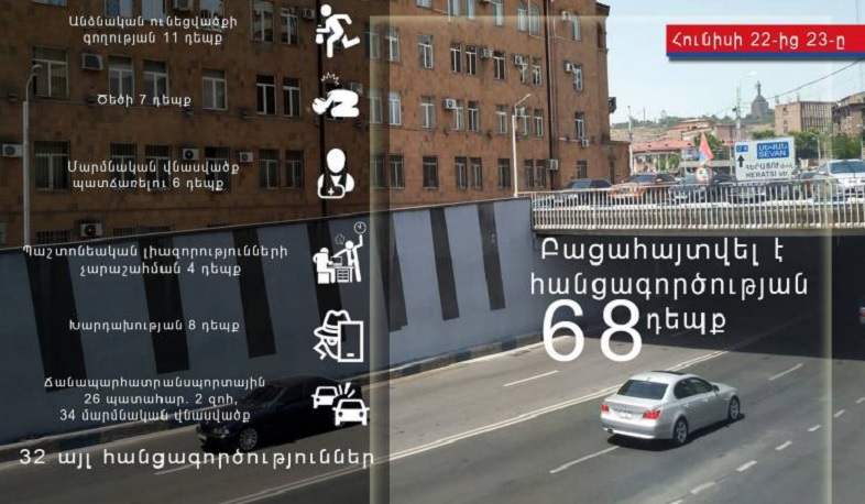 Ոստիկանները մեկ օրում բացահայտել են հանցագործության 68 դեպք