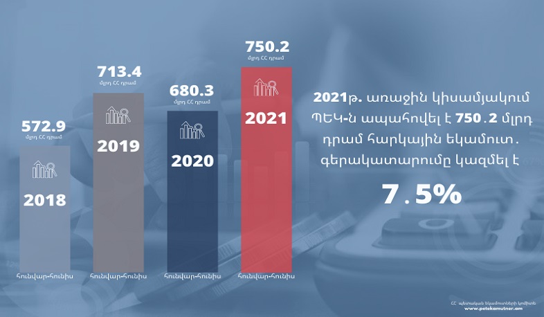 ՊԵԿ-ը 2021 թ. 1-ին կիսամյակում ապահովել է 750.2 մլրդ դրամ հարկային եկամուտներ