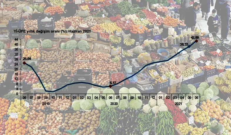 Inflation was 17.53% in Turkey in June