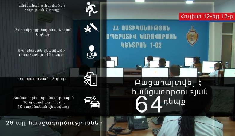 Մեկ օրում 18 ավտովթար. 1 զոհ, 30 վիրավոր