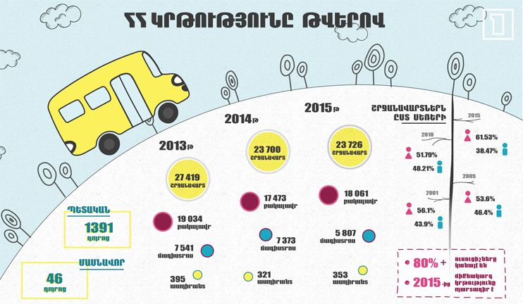 ՀՀ կրթությունը թվերով