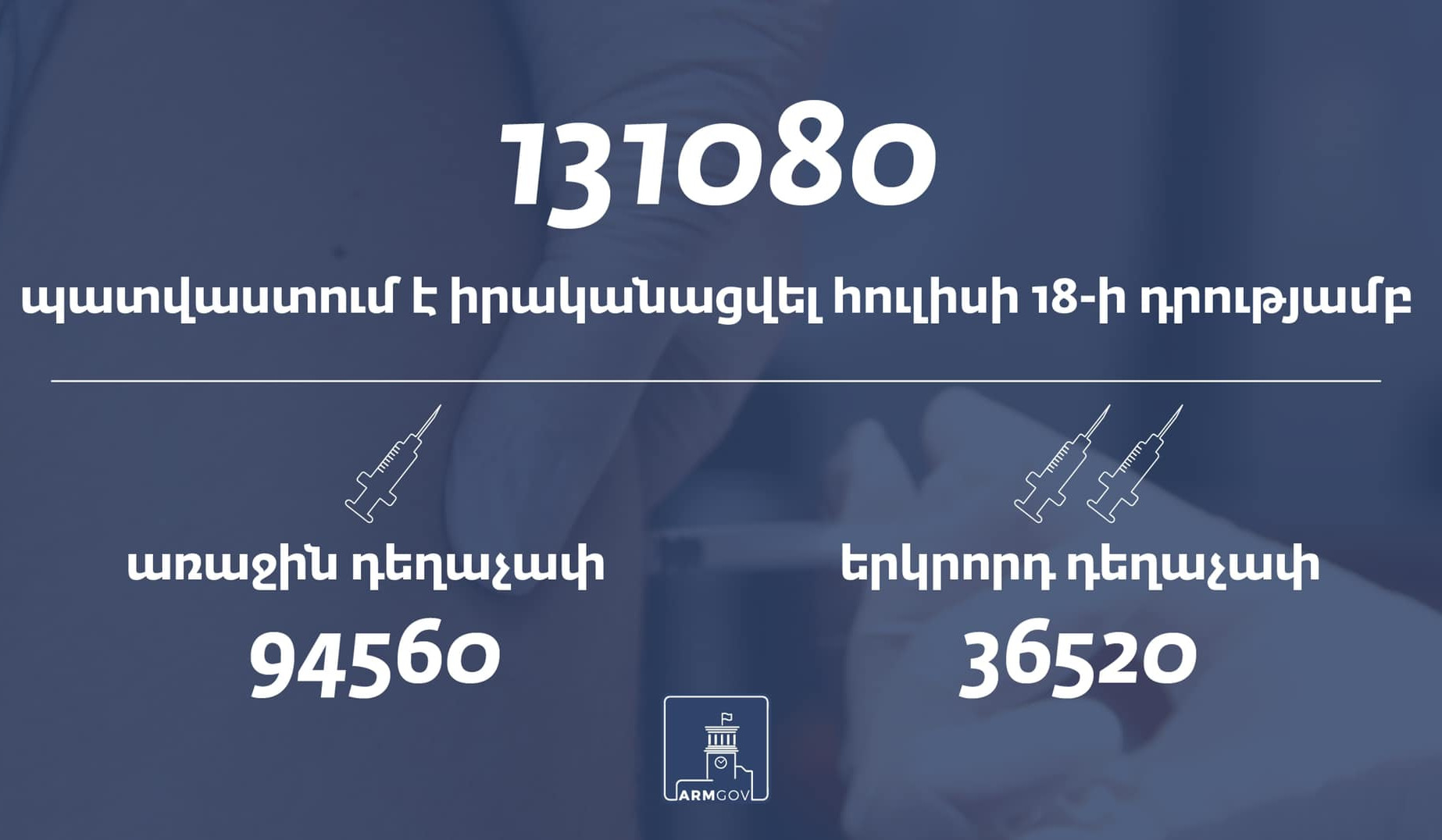 ՀՀ-ում իրականացվել է 131 հազար 80 պատվաստում