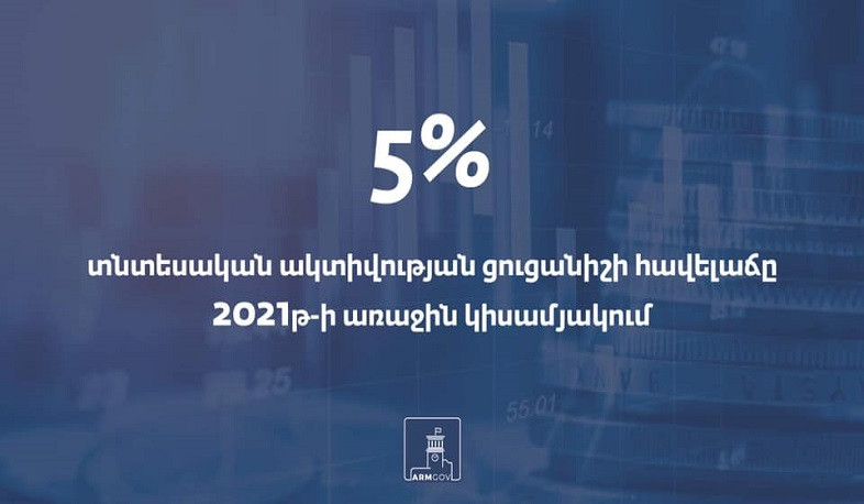 2021-ci ilin birinci yarısında iqtisadi aktivlik indeksi 5% artıb