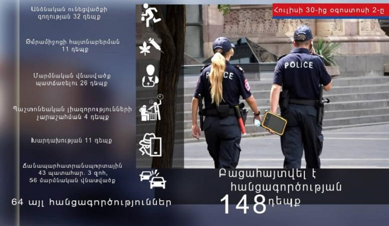 Ոստիկանները հուլիսի 30-ից օգոստոսի 2-ը բացահայտել են հանցագործության 148 դեպք