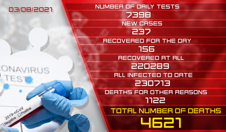 Update. 03.08.2021. 237 new coronavirus cases confirmed, 156 recovered