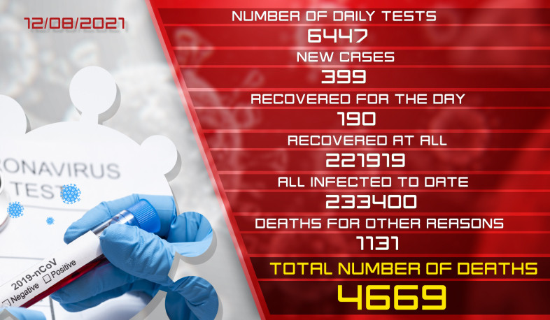 Update. 12.08.2021. 399 new coronavirus cases confirmed, 190 recovered