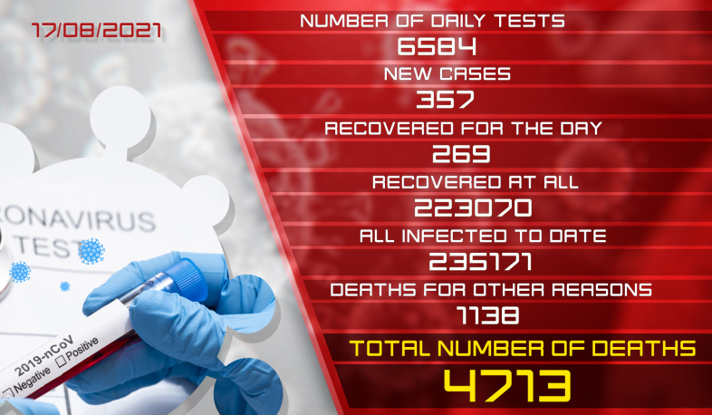 Update: 17.08.2021. 357 new cases of coronavirus were confirmed, 269 people recovered