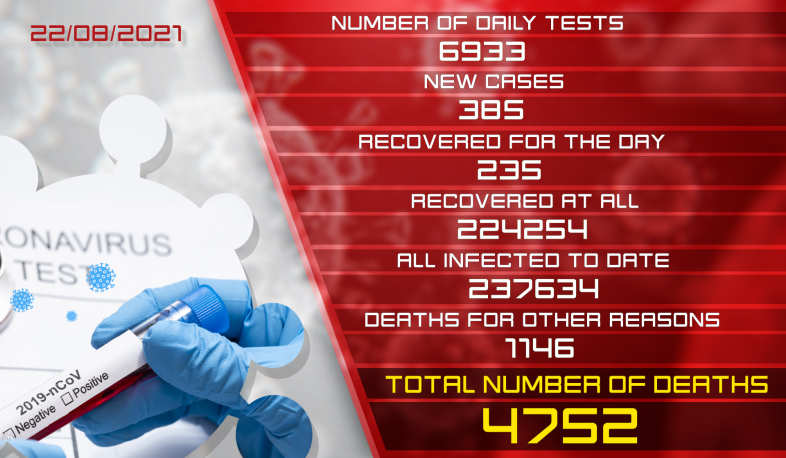 Update: 22.08.2021. 385 new cases of coronavirus confirmed, 235 people recovered