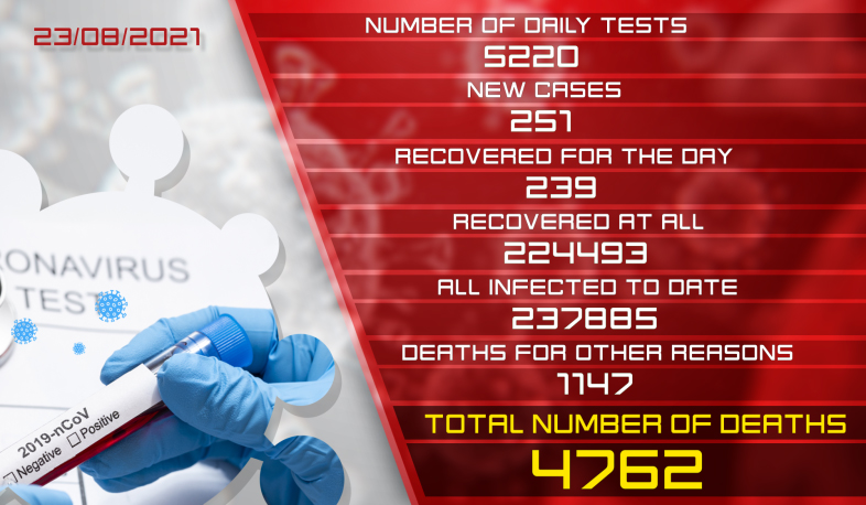 Update: 23.08.2021. 251 new cases of coronavirus were confirmed, 239 people recovered
