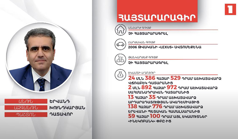 Դատավոր Երվանդ Խունդկարյանի գույքի և եկամուտների հայտարարագիրը
