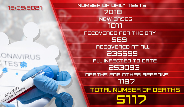 Update. 18.09.2021. 1011 new coronavirus cases confirmed, 569 recovered