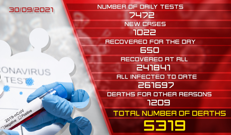 Update. 30.09.2021. 1022 new coronavirus cases confirmed, 650 recovered