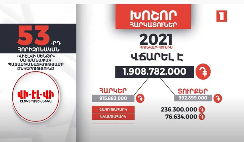 «Վի-Էլ-Վի սենթր»-ը հունվար-հունիսին 1 մլրդ 908 մլն դրամ հարկեր և տուրքեր է վճարել